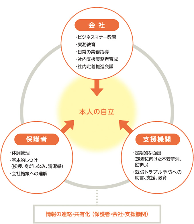 [イメージ]三位一体の職場体制